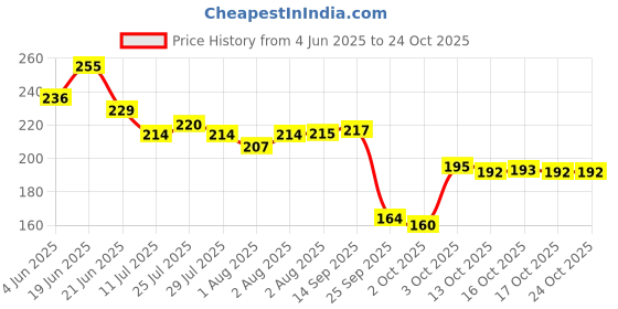 flipkart.com oyo baby Fleece Baby Bed Protecting Mat oyo baby Price History Graph from 4 Jun 2025 to 24 Oct 2025