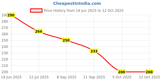 flipkart.com brandonn Fleece Baby Bed Protecting Mat brandonn Price History Graph from 19 Jun 2025 to 11 Oct 2025