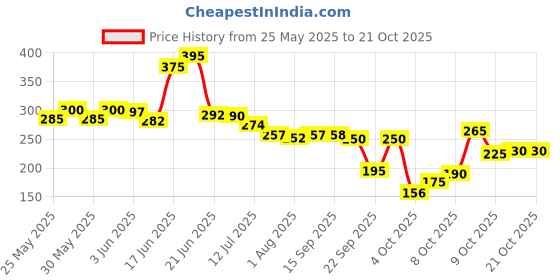 flipkart.com oyo baby Fleece Baby Bed Protecting Mat oyo baby Price History Graph from 25 May 2025 to 21 Oct 2025