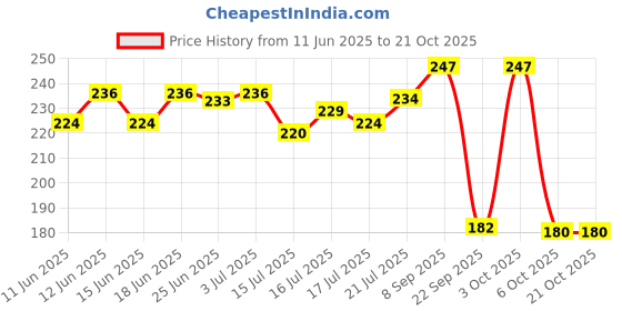 flipkart.com oyo baby Fleece Baby Bed Protecting Mat oyo baby Price History Graph from 11 Jun 2025 to 21 Oct 2025