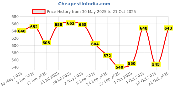flipkart.com oyo baby Fleece Baby Bed Protecting Mat oyo baby Price History Graph from 30 May 2025 to 21 Oct 2025