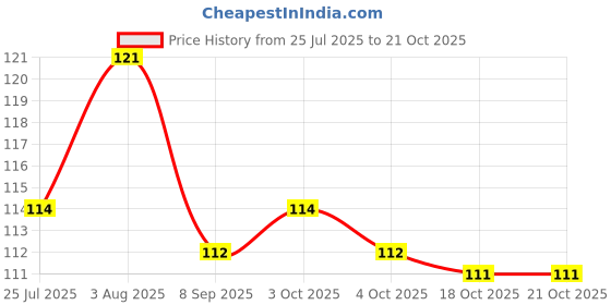 flipkart.com the maximus Fleece Baby Bed Protecting Mat the maximus Price History Graph from 25 Jul 2025 to 20 Oct 2025