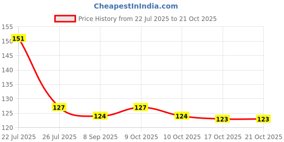 flipkart.com the maximus Fleece Baby Bed Protecting Mat the maximus Price History Graph from 22 Jul 2025 to 20 Oct 2025