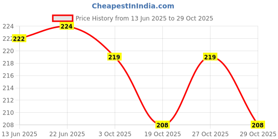 flipkart.com desithat Fleece Baby Bed Protecting Mat desithat Price History Graph from 13 Jun 2025 to 28 Oct 2025