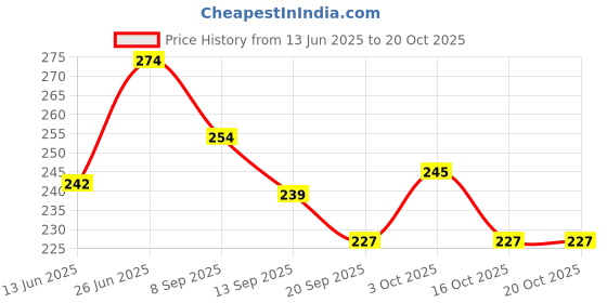 flipkart.com te quiti Fleece Baby Bed Protecting Mat te quiti Price History Graph from 13 Jun 2025 to 20 Oct 2025