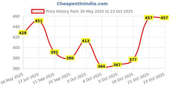 flipkart.com oyo baby Fleece Baby Bed Protecting Mat oyo baby Price History Graph from 30 May 2025 to 23 Oct 2025