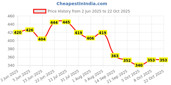 flipkart.com oyo baby Fleece Baby Bed Protecting Mat oyo baby Price History Graph from 2 Jun 2025 to 22 Oct 2025
