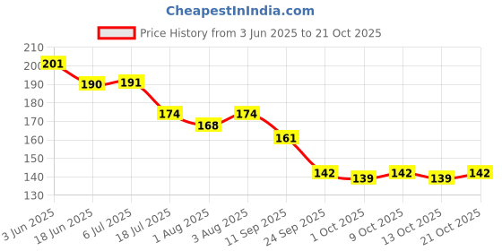 flipkart.com totsnap Fleece Baby Bed Protecting Mat totsnap Price History Graph from 3 Jun 2025 to 21 Oct 2025