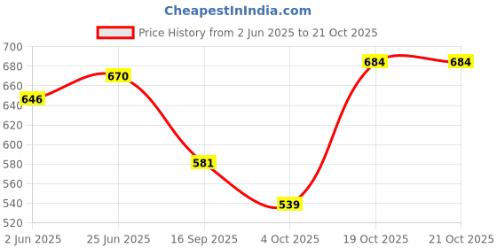 flipkart.com oyo baby Fleece Baby Bed Protecting Mat oyo baby Price History Graph from 2 Jun 2025 to 21 Oct 2025