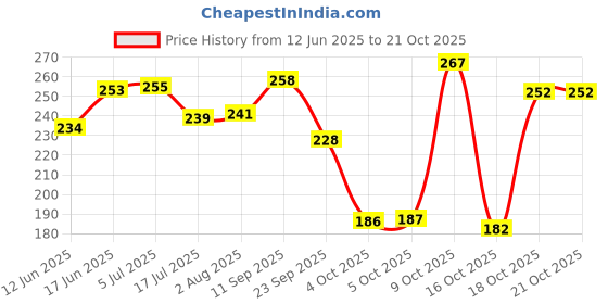 flipkart.com oyo baby Fleece Baby Bed Protecting Mat oyo baby Price History Graph from 12 Jun 2025 to 21 Oct 2025