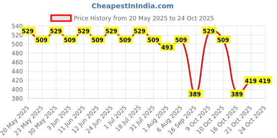 flipkart.com mylo Fleece Baby Bed Protecting Mat mylo Price History Graph from 20 May 2025 to 24 Oct 2025