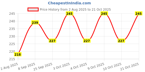 flipkart.com te quiti Fleece Baby Bed Protecting Mat te quiti Price History Graph from 2 Aug 2025 to 20 Oct 2025