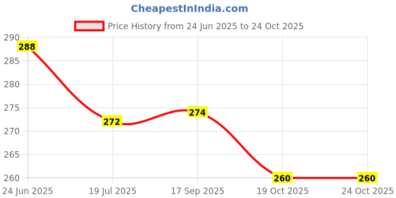 flipkart.com mylo Fleece Baby Bed Protecting Mat mylo Price History Graph from 24 Jun 2025 to 24 Oct 2025