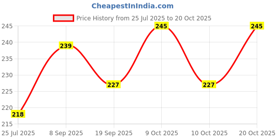 flipkart.com te quiti Fleece Baby Bed Protecting Mat te quiti Price History Graph from 25 Jul 2025 to 19 Oct 2025