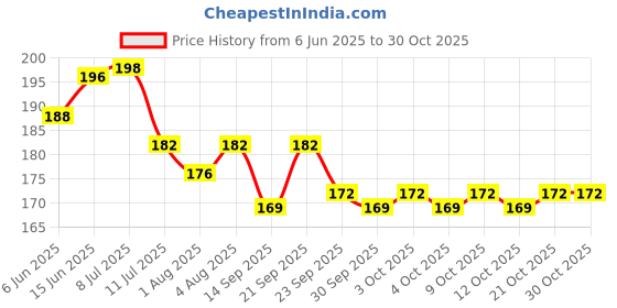 flipkart.com totsnap Fleece Baby Bed Protecting Mat totsnap Price History Graph from 6 Jun 2025 to 30 Oct 2025