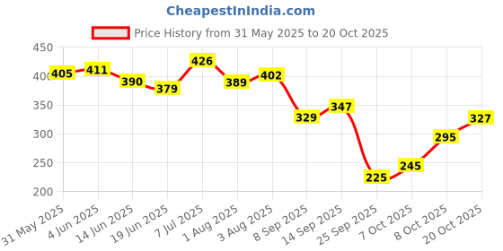 flipkart.com oyo baby Fleece Baby Bed Protecting Mat oyo baby Price History Graph from 31 May 2025 to 20 Oct 2025
