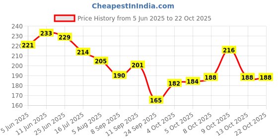 flipkart.com oyo baby Fleece Baby Bed Protecting Mat oyo baby Price History Graph from 5 Jun 2025 to 21 Oct 2025