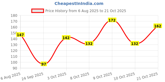 flipkart.com oyo baby Fleece Baby Bed Protecting Mat oyo baby Price History Graph from 6 Aug 2025 to 21 Oct 2025