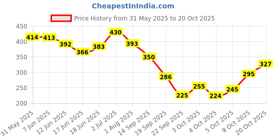 flipkart.com oyo baby Fleece Baby Bed Protecting Mat oyo baby Price History Graph from 31 May 2025 to 20 Oct 2025