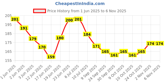 flipkart.com totsnap Fleece Baby Bed Protecting Mat totsnap Price History Graph from 1 Jun 2025 to 5 Nov 2025