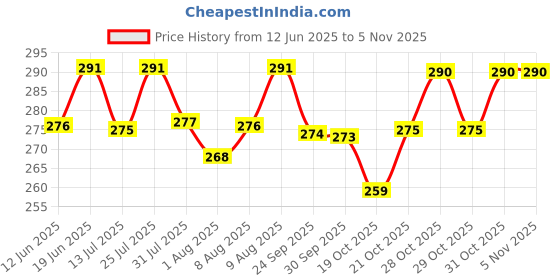flipkart.com wakefit Fleece Baby Bed Protecting Mat wakefit Price History Graph from 12 Jun 2025 to 4 Nov 2025