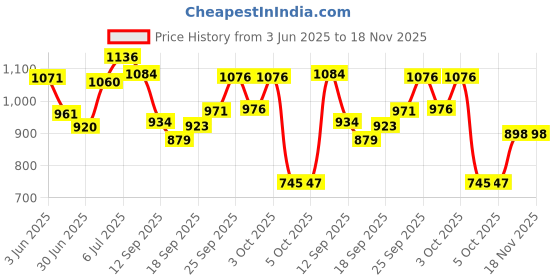 flipkart.com oyo baby Fleece Baby Bed Protecting Mat oyo baby Price History Graph from 3 Jun 2025 to 14 Nov 2025
