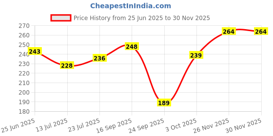 flipkart.com oyo baby Fleece Baby Bed Protecting Mat oyo baby Price History Graph from 25 Jun 2025 to 28 Nov 2025