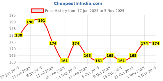 flipkart.com totsnap Fleece Baby Bed Protecting Mat totsnap Price History Graph from 17 Jun 2025 to 4 Nov 2025