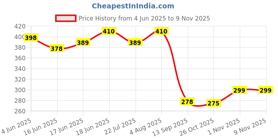 flipkart.com maximus Fleece Baby Bed Protecting Mat maximus Price History Graph from 4 Jun 2025 to 7 Nov 2025