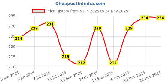 flipkart.com star dive Fleece Baby Bed Protecting Mat star dive Price History Graph from 5 Jun 2025 to 24 Nov 2025