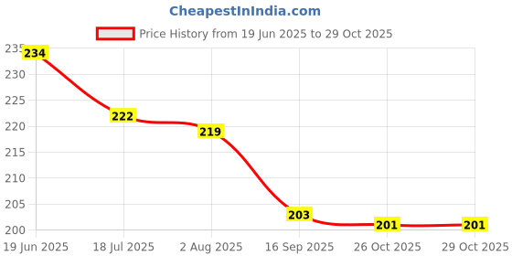 flipkart.com the maximus Fleece Baby Bed Protecting Mat the maximus Price History Graph from 19 Jun 2025 to 29 Oct 2025