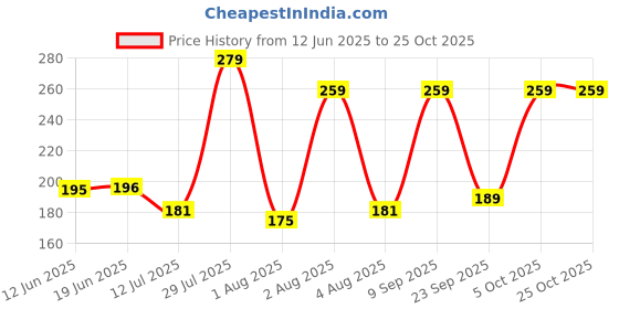 flipkart.com mylo Fleece Baby Bed Protecting Mat mylo Price History Graph from 12 Jun 2025 to 24 Oct 2025