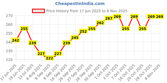 flipkart.com rajking Fleece Baby Bed Protecting Mat rajking Price History Graph from 17 Jun 2025 to 8 Nov 2025