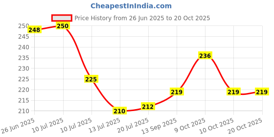 flipkart.com kc ecom Fleece Baby Bed Protecting Mat kc ecom Price History Graph from 26 Jun 2025 to 20 Oct 2025