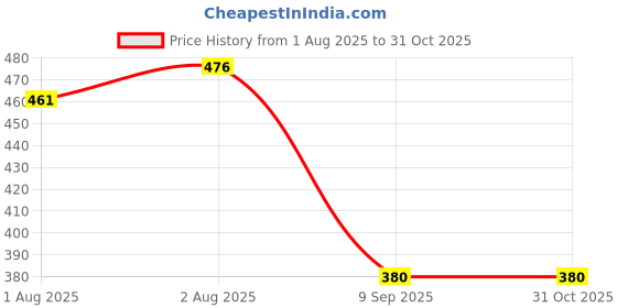 flipkart.com desithat Fleece Baby Bed Protecting Mat desithat Price History Graph from 1 Aug 2025 to 30 Oct 2025
