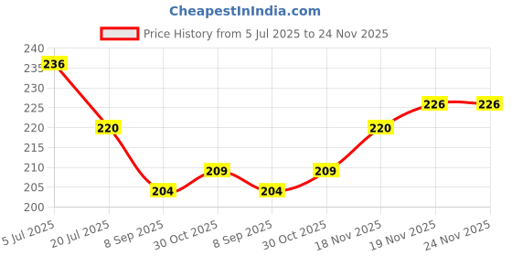 flipkart.com star dive Fleece Baby Bed Protecting Mat star dive Price History Graph from 5 Jul 2025 to 24 Nov 2025