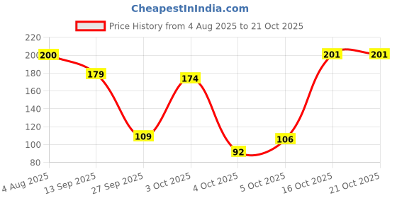 flipkart.com oyo baby Fleece Baby Bed Protecting Mat oyo baby Price History Graph from 4 Aug 2025 to 21 Oct 2025