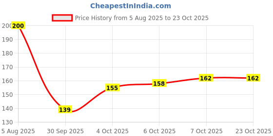 flipkart.com oyo baby Fleece Baby Bed Protecting Mat oyo baby Price History Graph from 5 Aug 2025 to 23 Oct 2025