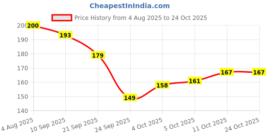 flipkart.com oyo baby Fleece Baby Bed Protecting Mat oyo baby Price History Graph from 4 Aug 2025 to 24 Oct 2025