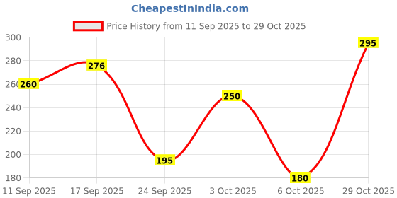 flipkart.com oyo baby Fleece Baby Bed Protecting Mat oyo baby Price History Graph from 11 Sep 2025 to 29 Oct 2025