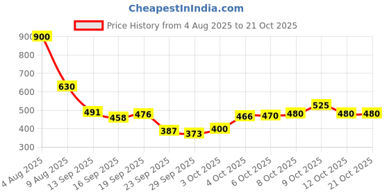 flipkart.com oyo baby Fleece Baby Bed Protecting Mat oyo baby Price History Graph from 4 Aug 2025 to 21 Oct 2025