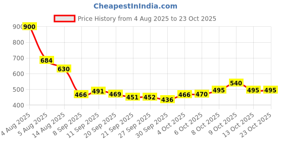 flipkart.com oyo baby Fleece Baby Bed Protecting Mat oyo baby Price History Graph from 4 Aug 2025 to 23 Oct 2025