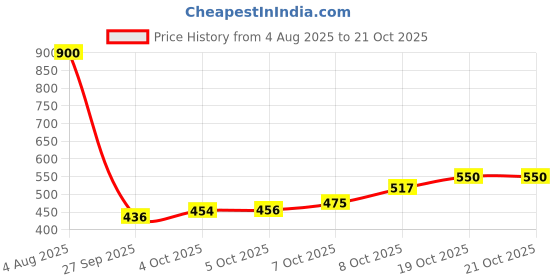 flipkart.com oyo baby Fleece Baby Bed Protecting Mat oyo baby Price History Graph from 4 Aug 2025 to 19 Oct 2025