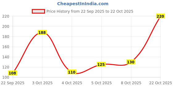 flipkart.com oyo baby Fleece Baby Bed Protecting Mat oyo baby Price History Graph from 22 Sep 2025 to 22 Oct 2025