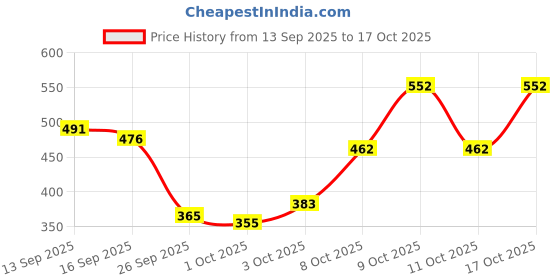 flipkart.com oyo baby Fleece Baby Bed Protecting Mat oyo baby Price History Graph from 13 Sep 2025 to 17 Oct 2025