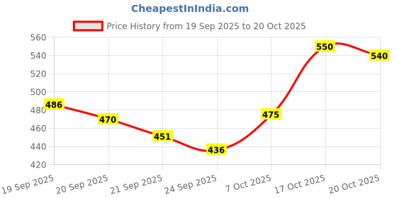 flipkart.com oyo baby Fleece Baby Bed Protecting Mat oyo baby Price History Graph from 19 Sep 2025 to 20 Oct 2025