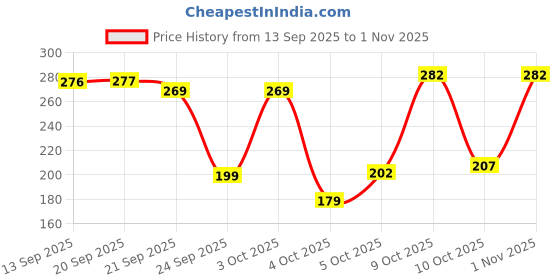 flipkart.com oyo baby Fleece Baby Bed Protecting Mat oyo baby Price History Graph from 13 Sep 2025 to 1 Nov 2025