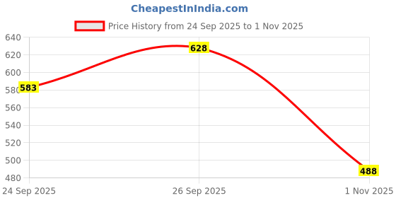 flipkart.com brandonn Fleece Baby Bed Protecting Mat brandonn Price History Graph from 24 Sep 2025 to 1 Nov 2025