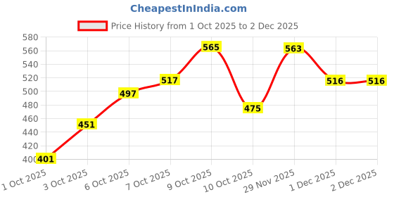 flipkart.com oyo baby Fleece Baby Bed Protecting Mat oyo baby Price History Graph from 1 Oct 2025 to 2 Dec 2025