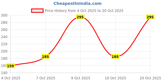 flipkart.com oyo baby Fleece Baby Bed Protecting Mat oyo baby Price History Graph from 4 Oct 2025 to 20 Oct 2025
